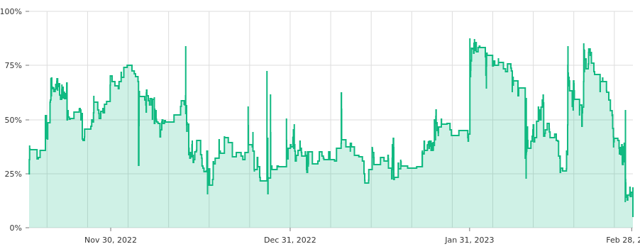 Graph of Salem China COVID market